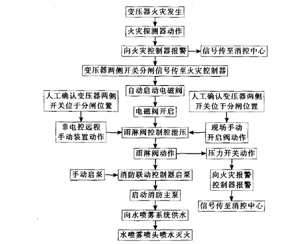 SPL/BYQ型變壓器噴霧滅火系統(tǒng)
